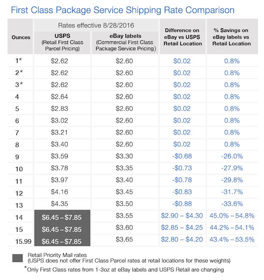 Usps Shipping Chart 2016